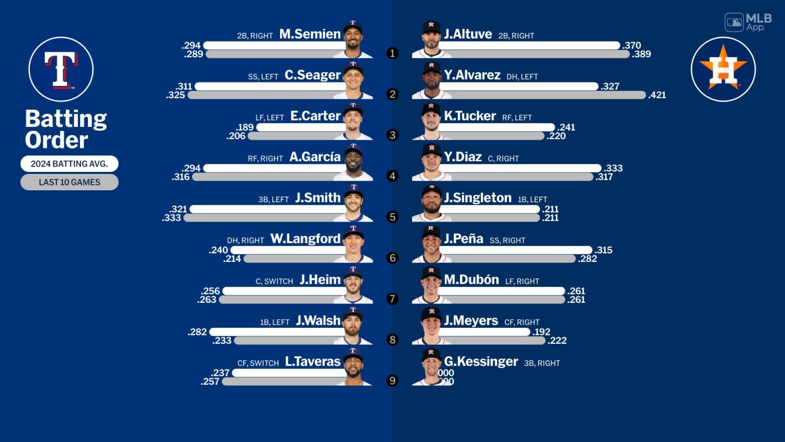 Starting lineups for Rangers at Astros - April 12, 2024 | 04/12/2024 ...