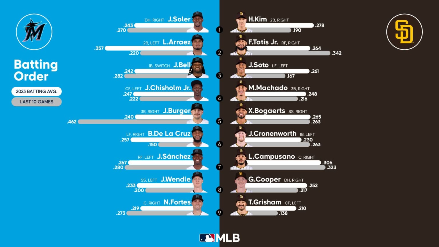 Starting lineups for Marlins at Padres August 21, 2023 08/21/2023