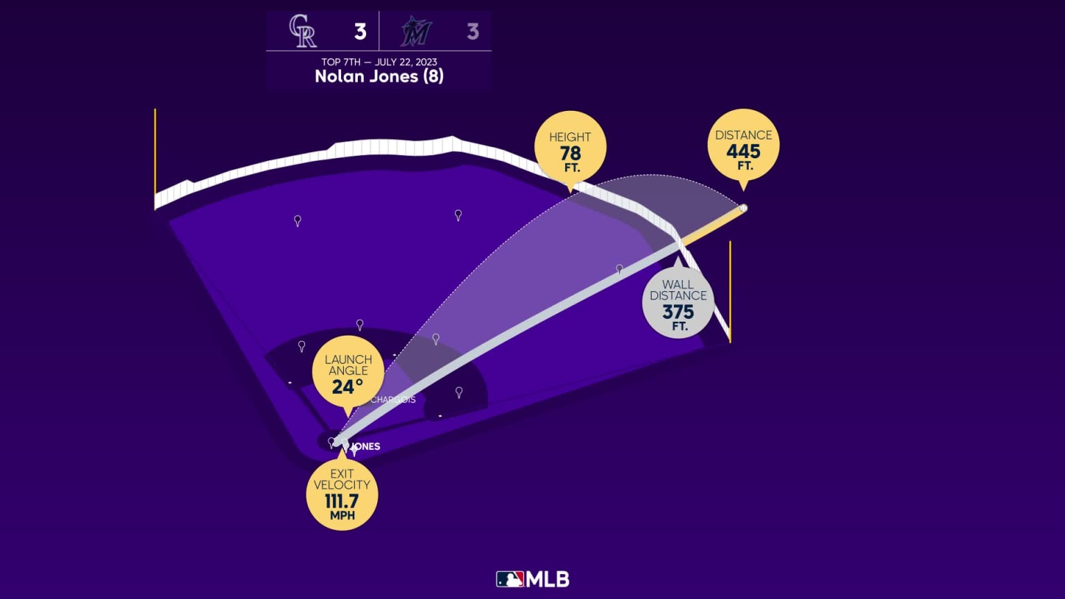 The distance behind Nolan Jones's home run | 07/22/2023 | Colorado Rockies