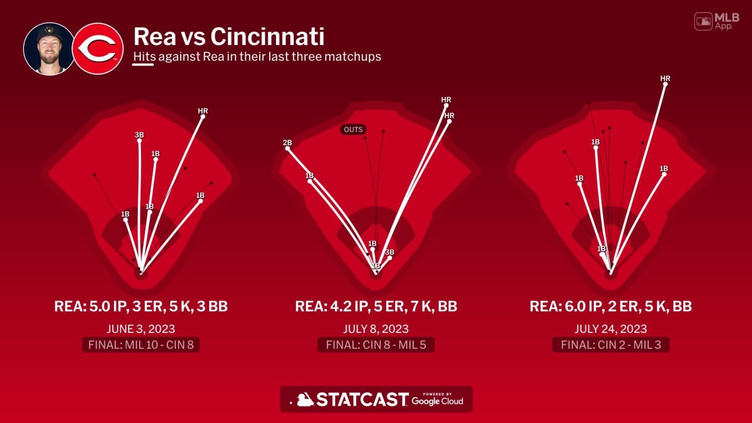 Colin Rea against the Reds 06/16/2024 Milwaukee Brewers