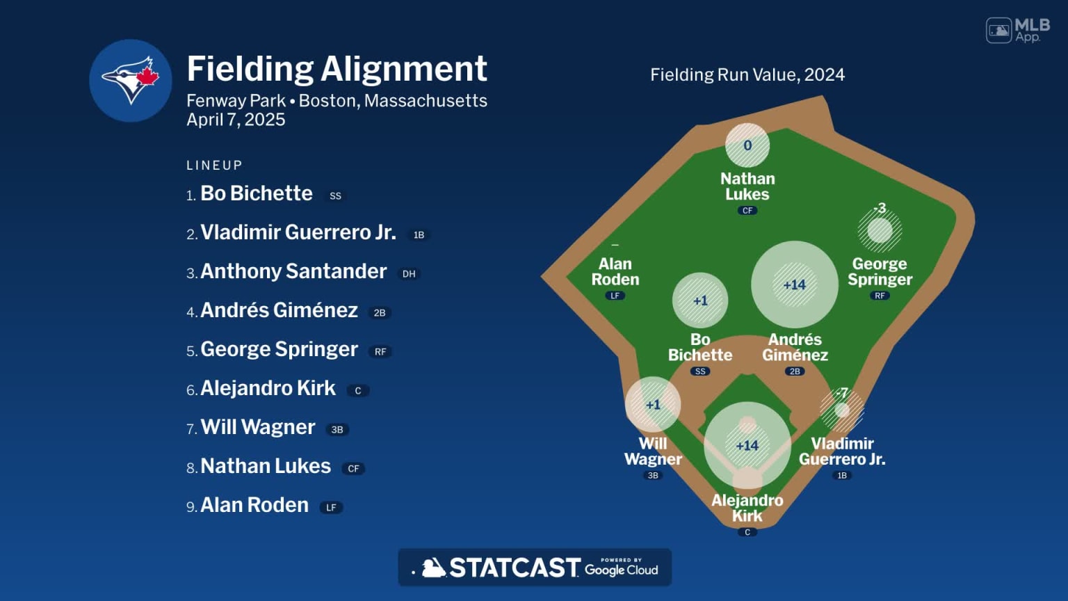 Fielding alignment for Toronto, April 7 vs Red Sox | 04/07/2025 | MLB.com