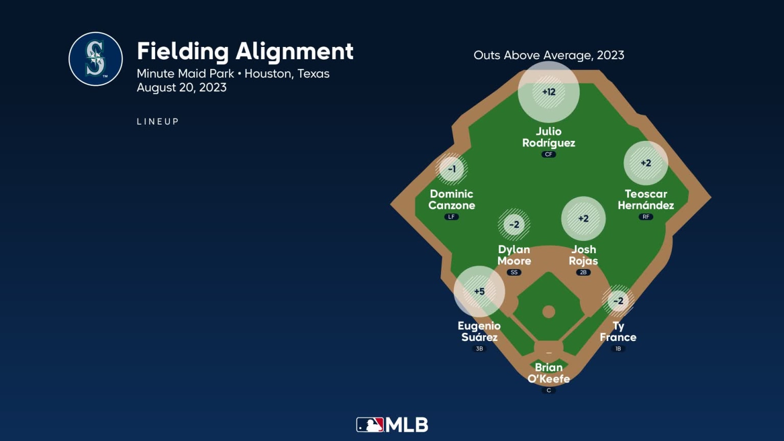Fielding alignment for Seattle, August 20 vs Astros 08/20/2023
