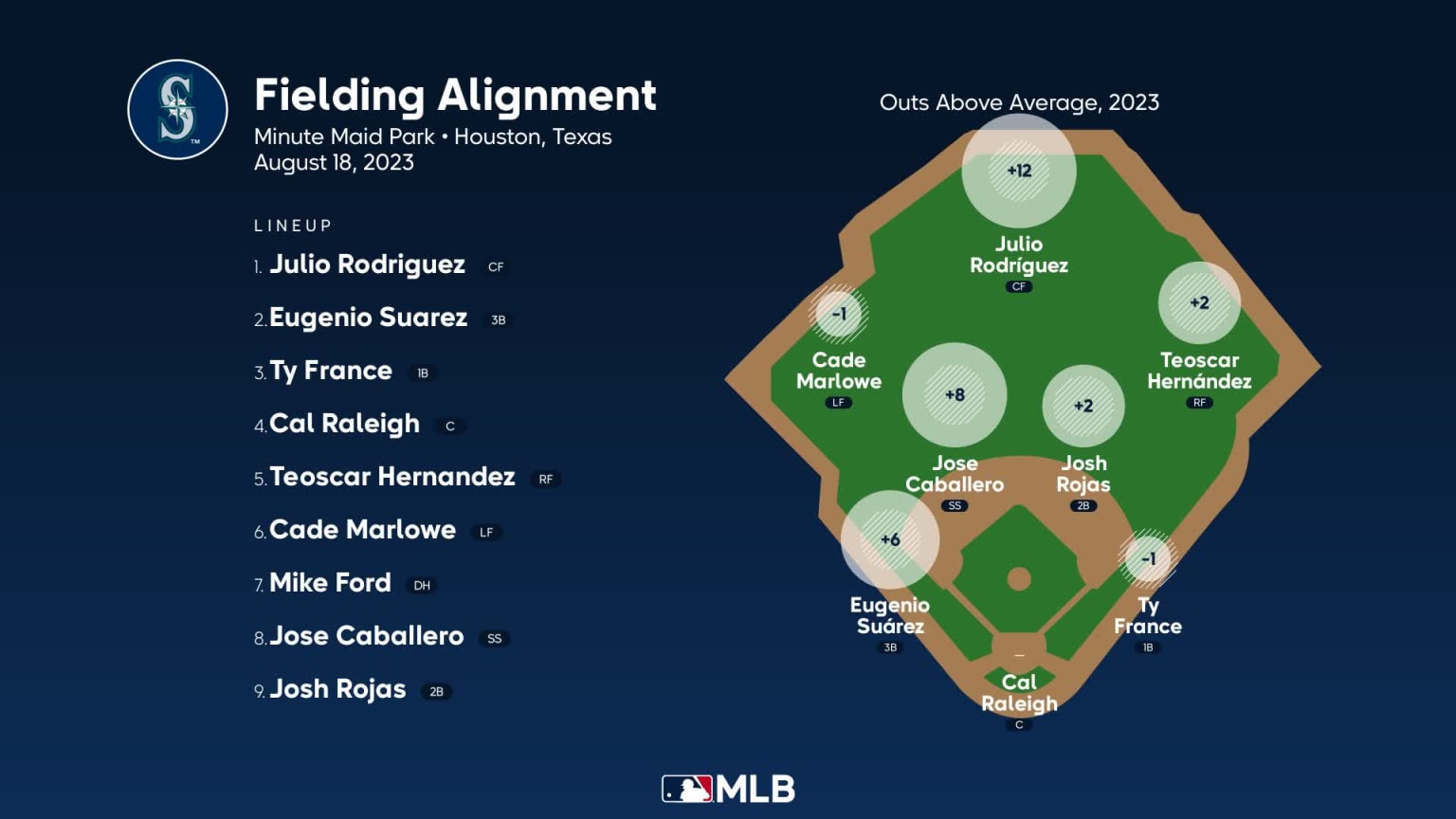 Fielding alignment for Seattle, August 18 vs Astros 08/18/2023 Seattle Mariners