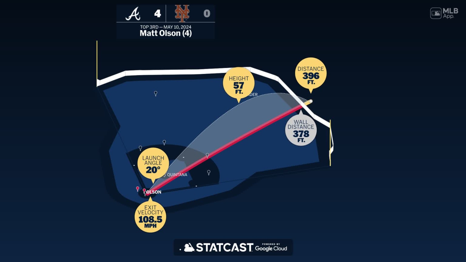 The distance behind Matt Olson's home run | 05/10/2024 | Atlanta Braves
