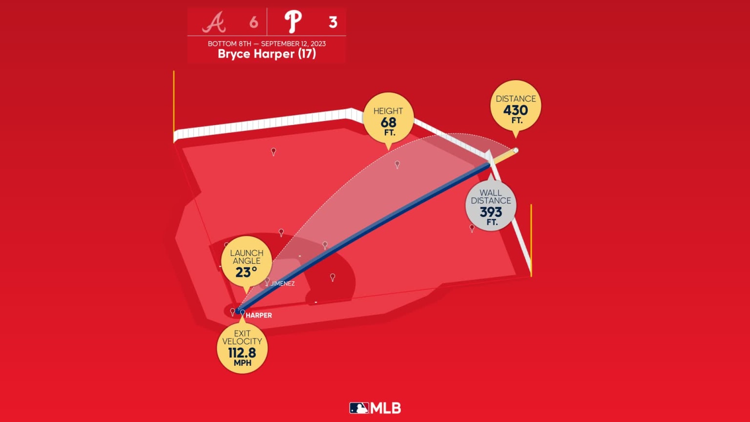The distance behind Bryce Harper's home run | 09/12/2023 | Philadelphia ...