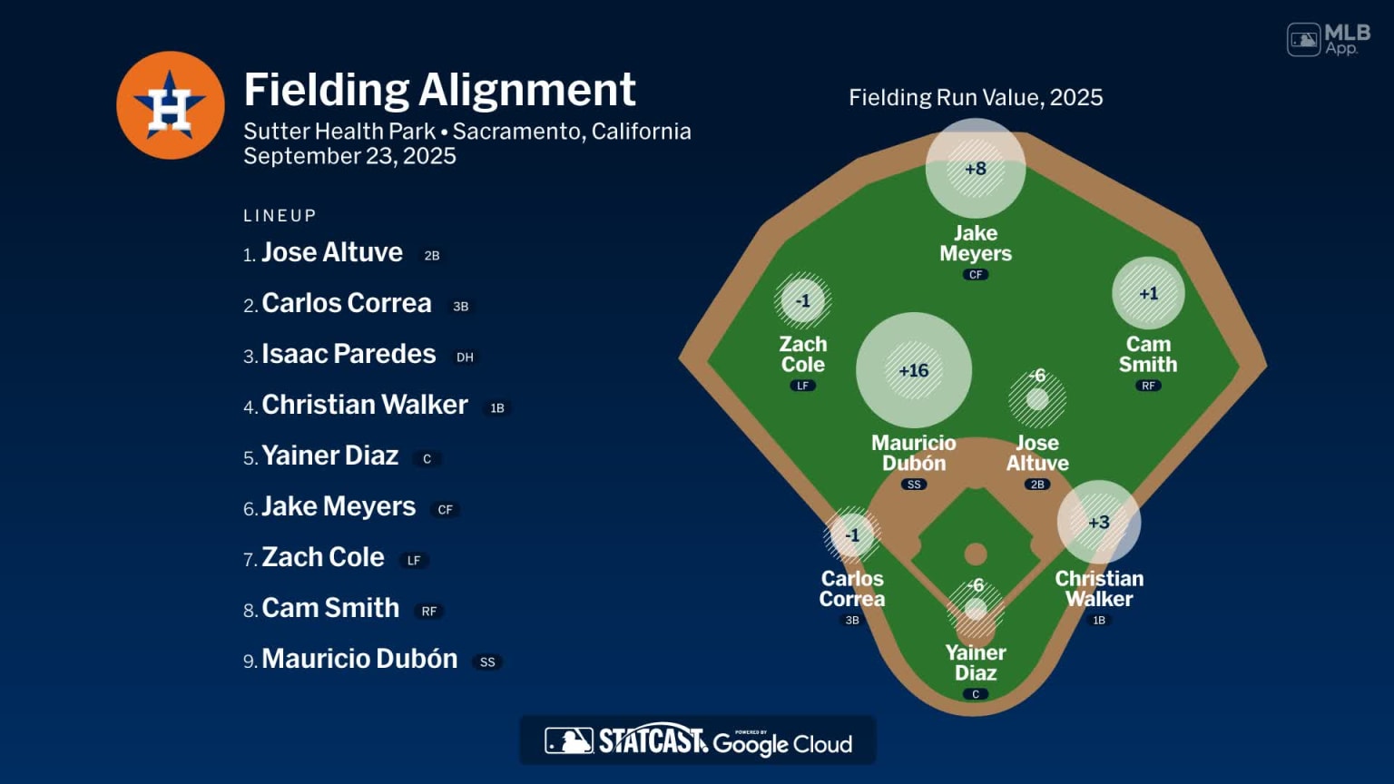 Fielding alignment for Houston, September 23 vs Athletics | 09/23/2025 ...