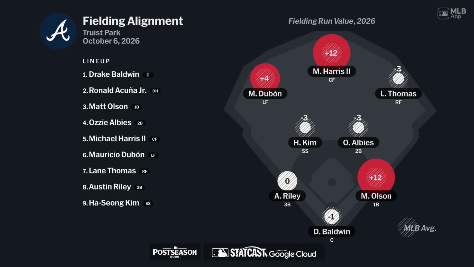 Fielding alignment for Atlanta, October 6 vs Dodgers | 10/06/2026 ...