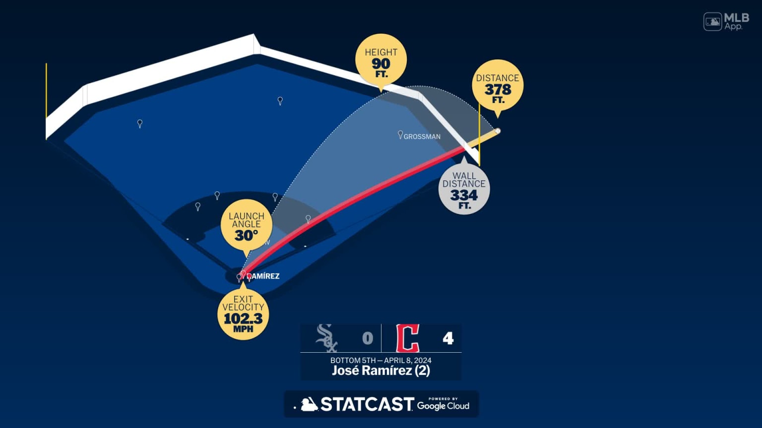 José Ramírez Home run Statcast analysis 04/08/2024 Cleveland Guardians