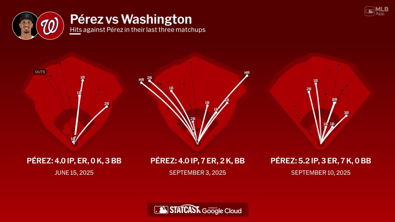 Partido de Béisbol: Washington Nationals vs. Miami Marlins el 28 de agosto de 2026