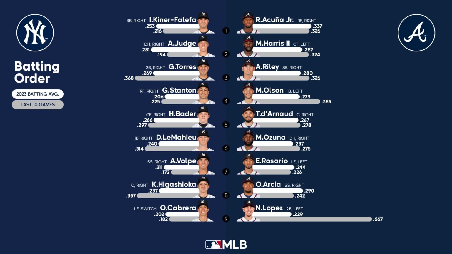 Starting lineups for Yankees at Braves August 14, 2023 08/14/2023