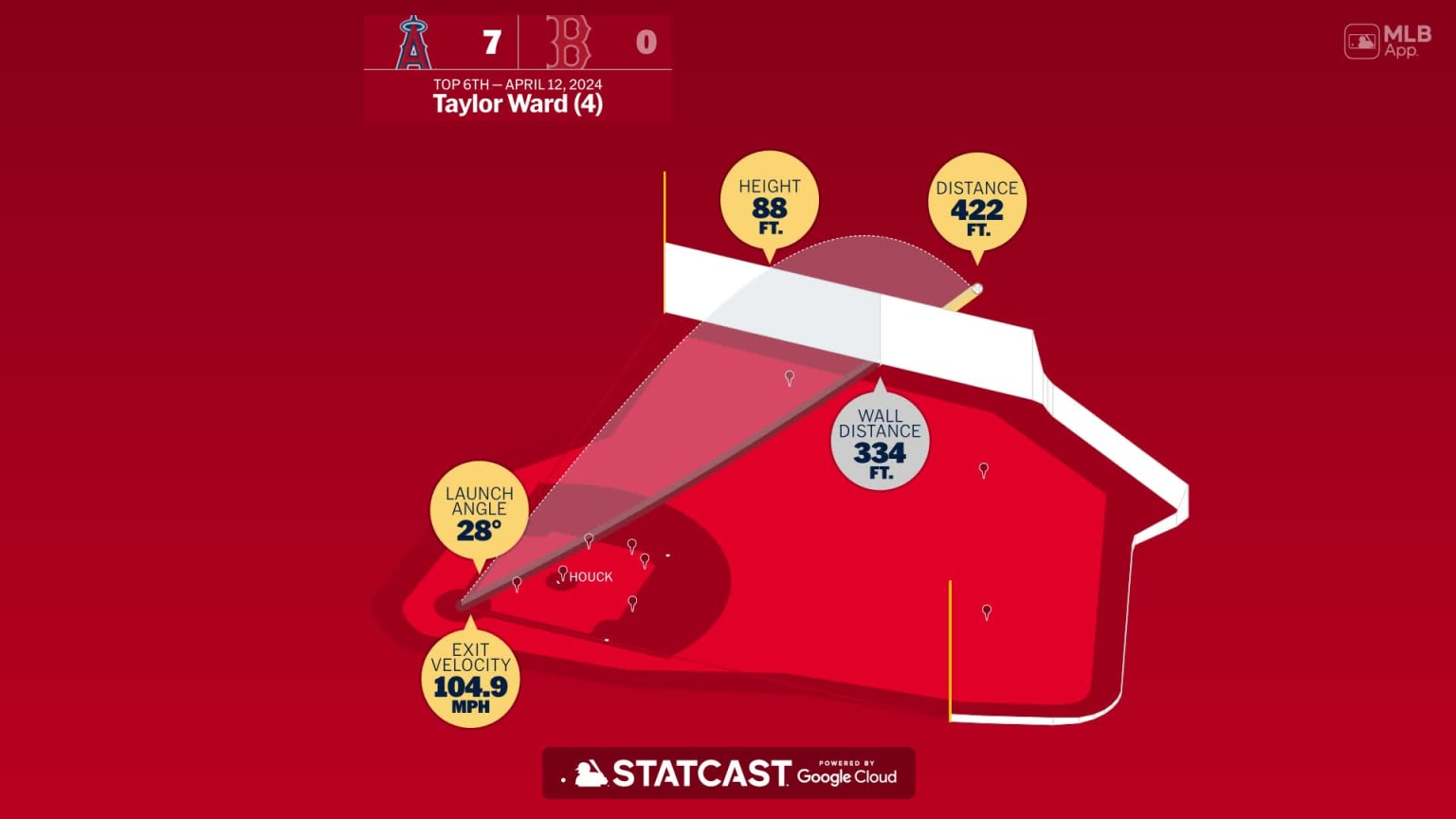 Measuring the stats on Taylor Ward's home run | 04/12/2024 | Los ...