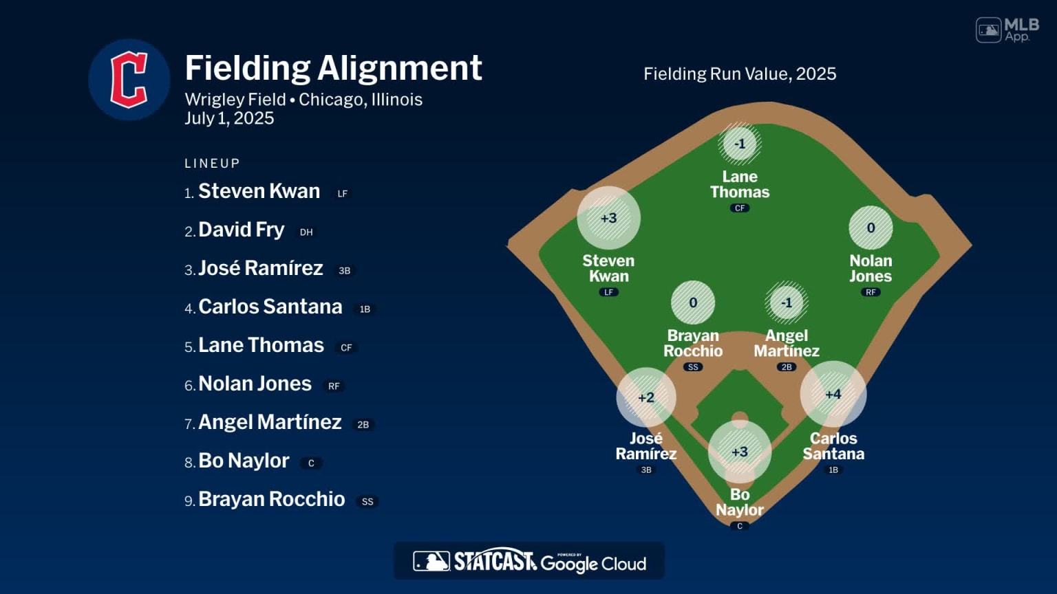 Fielding alignment for Cleveland, July 1 vs Cubs | 07/01/2025 | MLB.com