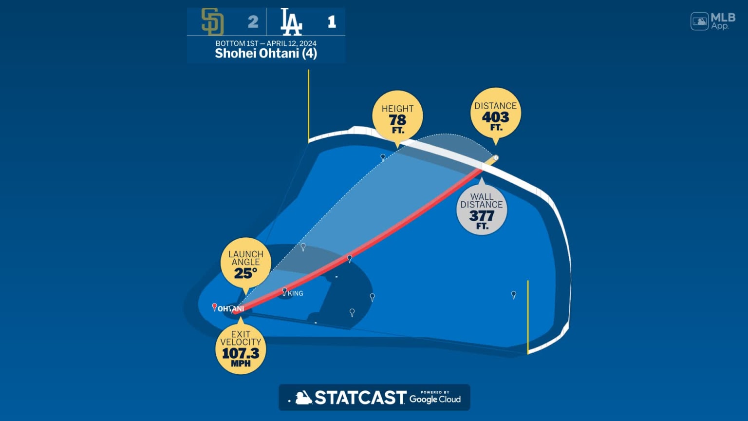 Shohei Ohtani: Home Run Statcast Analysis | 04/12/2024 | MLB.com
