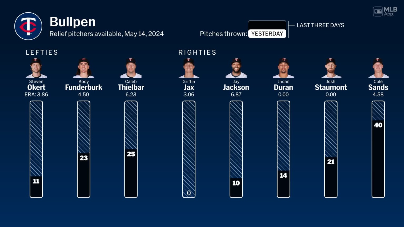 Bullpen availability for Minnesota, May 14 vs Yankees 05/14/2024