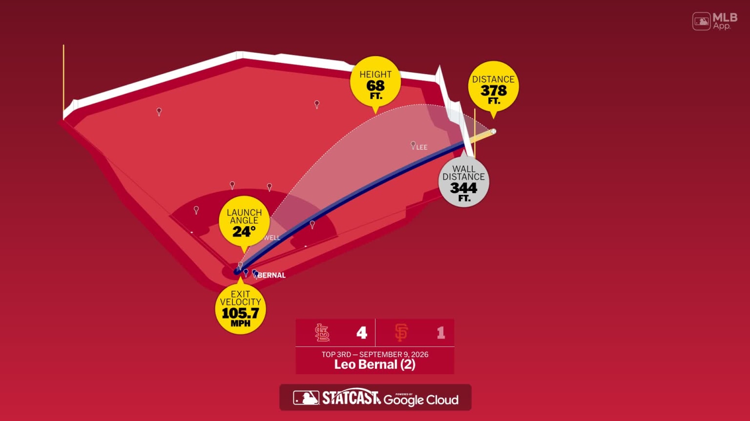 Deep Dive into the Data Behind Leo Bernal's Massive Home Run