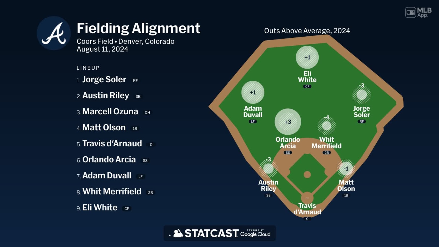 Fielding alignment for Atlanta, August 11 vs Rockies | 08/11/2024 ...