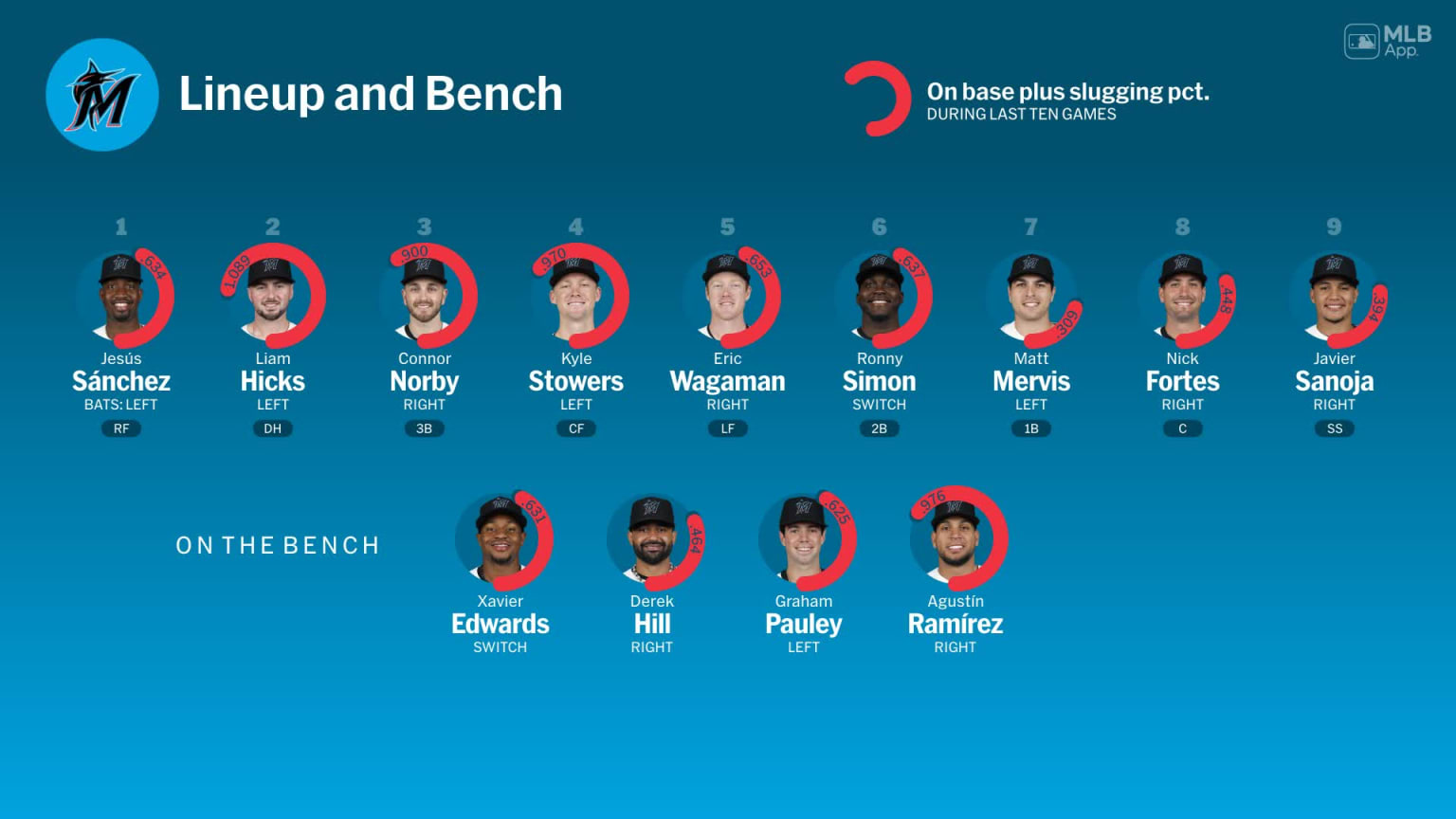 Bench availability for Miami, May 17 vs Rays | 05/17/2025 | MLB.com