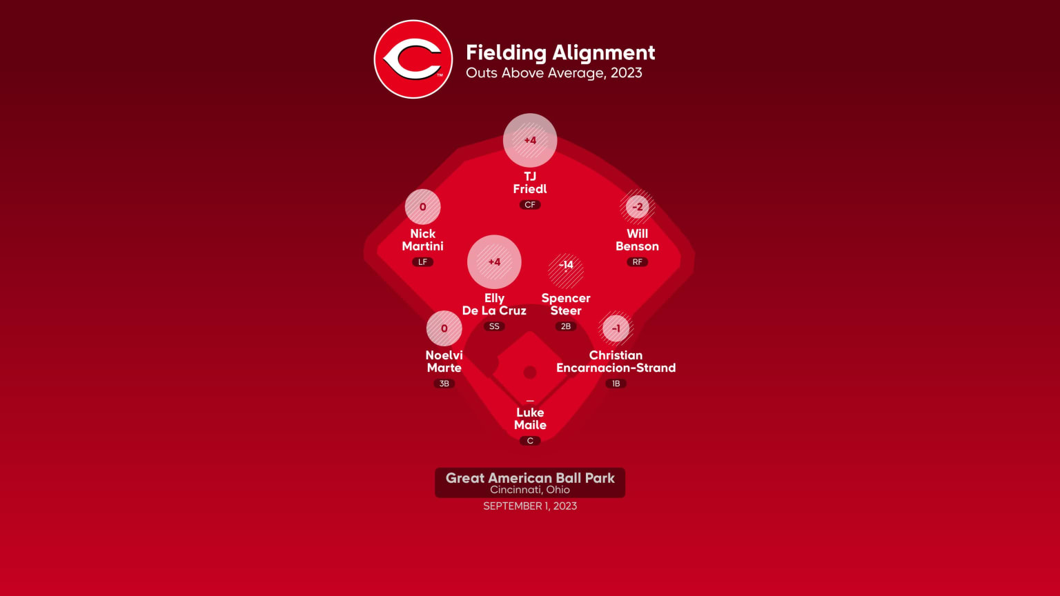 Cubs at Reds - September 1, 2023: Cincinnati Fielding Alignment, 09/01/2023