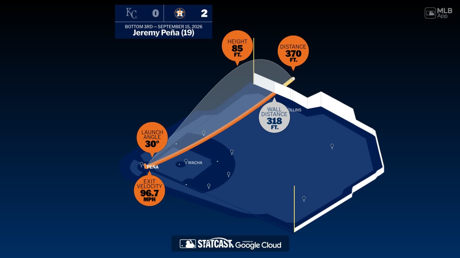 Jeremy Peña: Home Run Statcast Analysis | 09/15/2026 | MLB.com