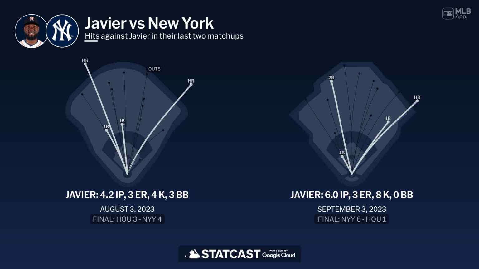 Cristian Javier against the Yankees 03/29/2024 Houston Astros
