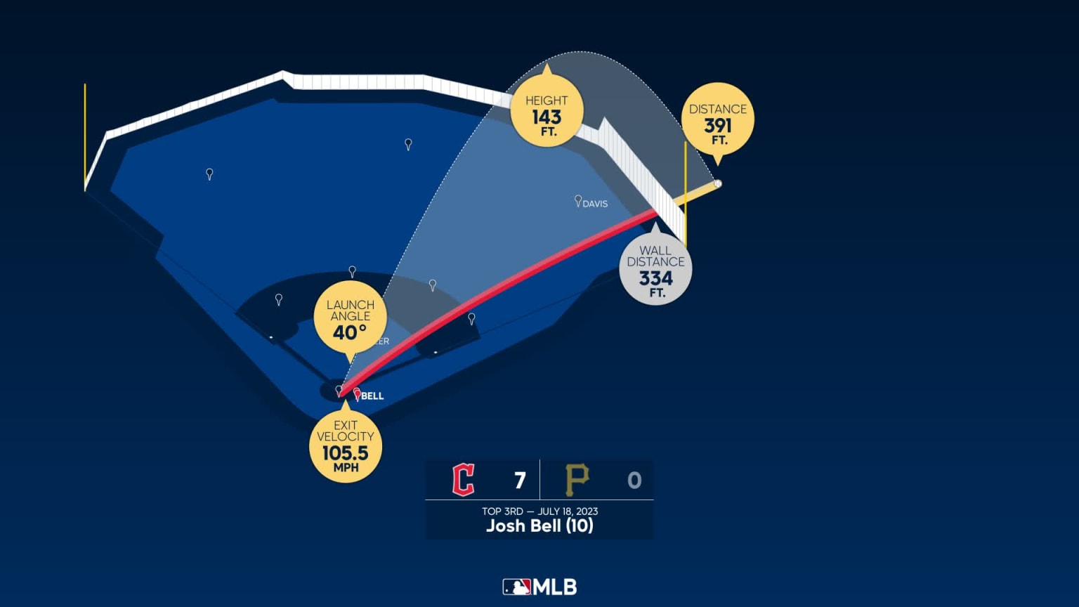 The distance behind Josh Bell's home run, 07/18/2023
