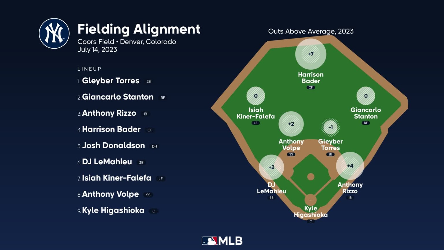 Fielding alignment for New York July 14 vs Rockies 07/14/2023 New