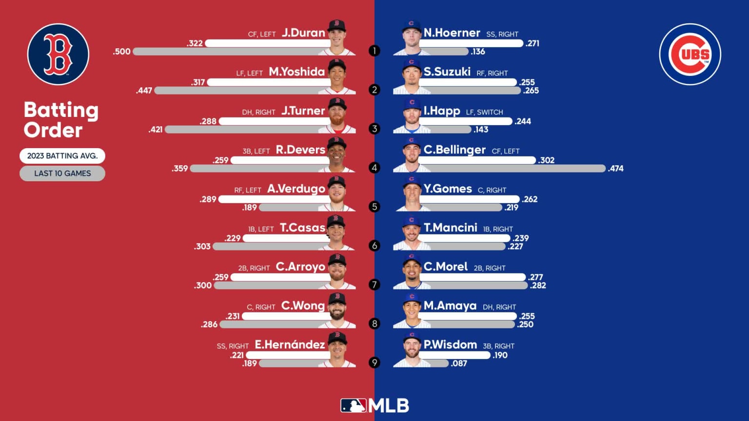 Red Sox vs. Mariners lineups for May 15, 2023