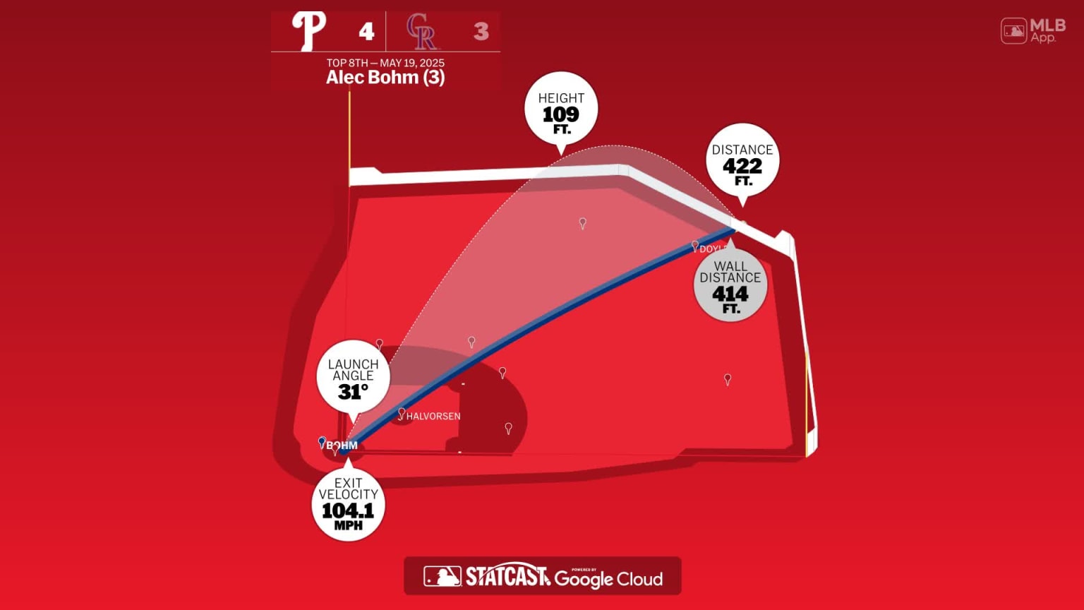 Alec Bohm Home Run Statcast Analyse vom 19. Mai 2025 bei Lasmayores.com