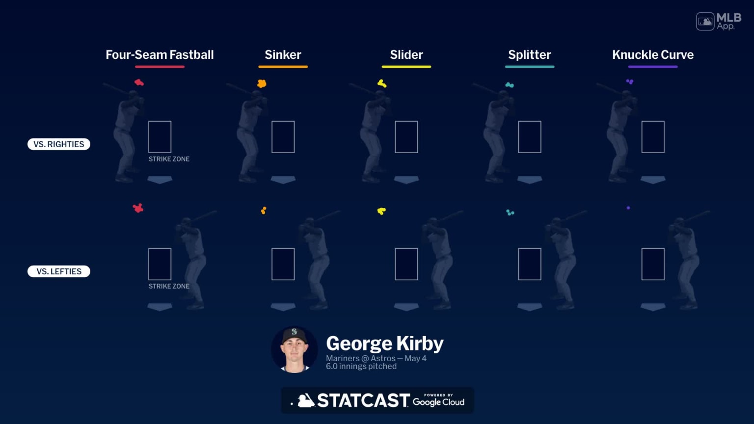 Breaking down George Kirby