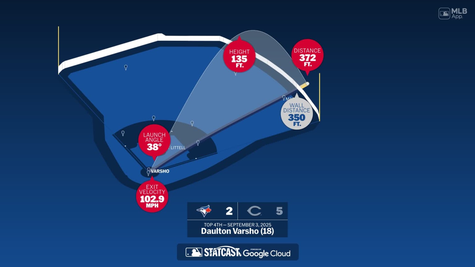 The distance behind Daulton Varsho's home run | 09/03/2025 | MLB.com