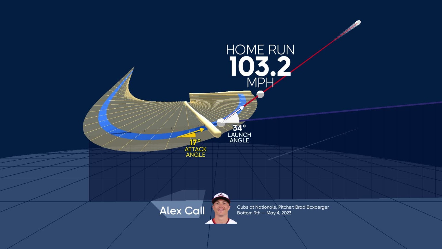Analyzing Alex Call's home run through bat tracking | 05/04/2023 ...