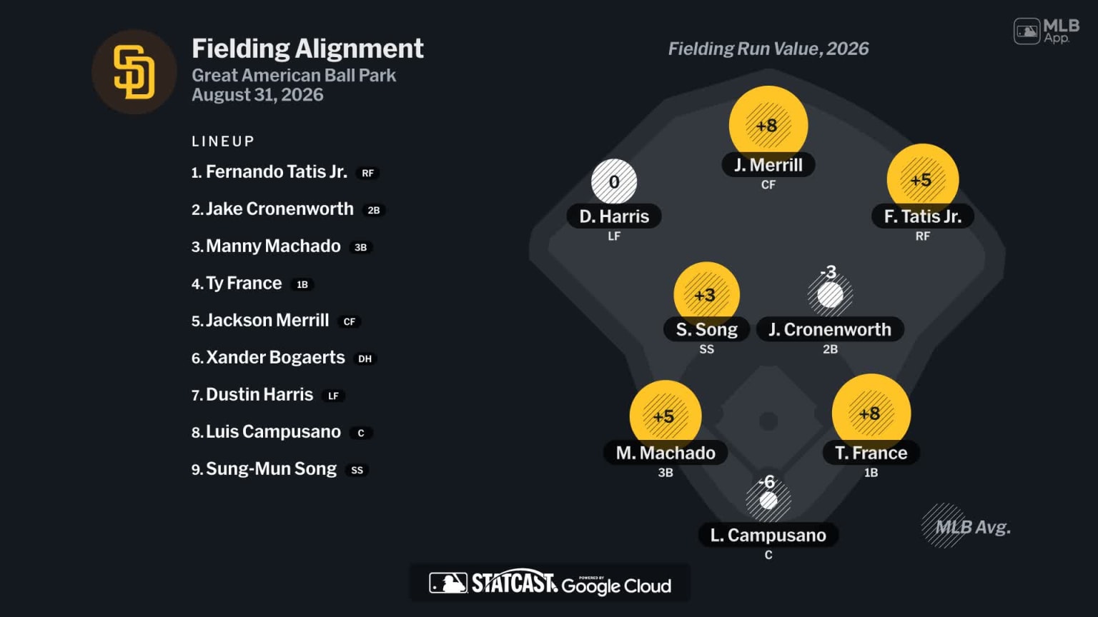 Fielding alignment for San Diego, August 31 vs Reds | 08/31/2026 | MLB.com