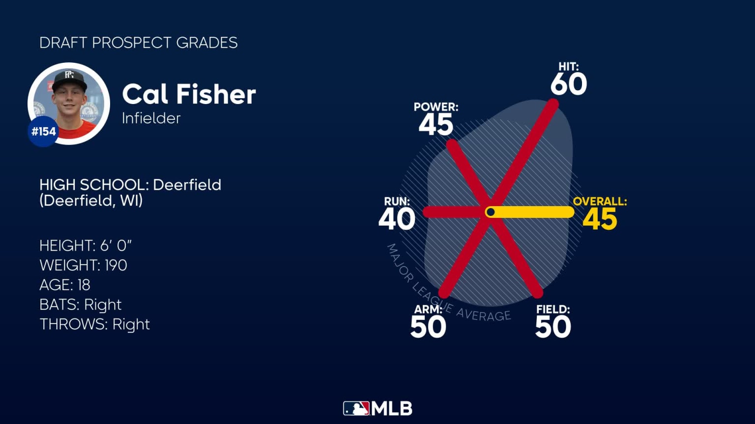 cal-fisher-2023-draft-grades-07-07-2023-mlb