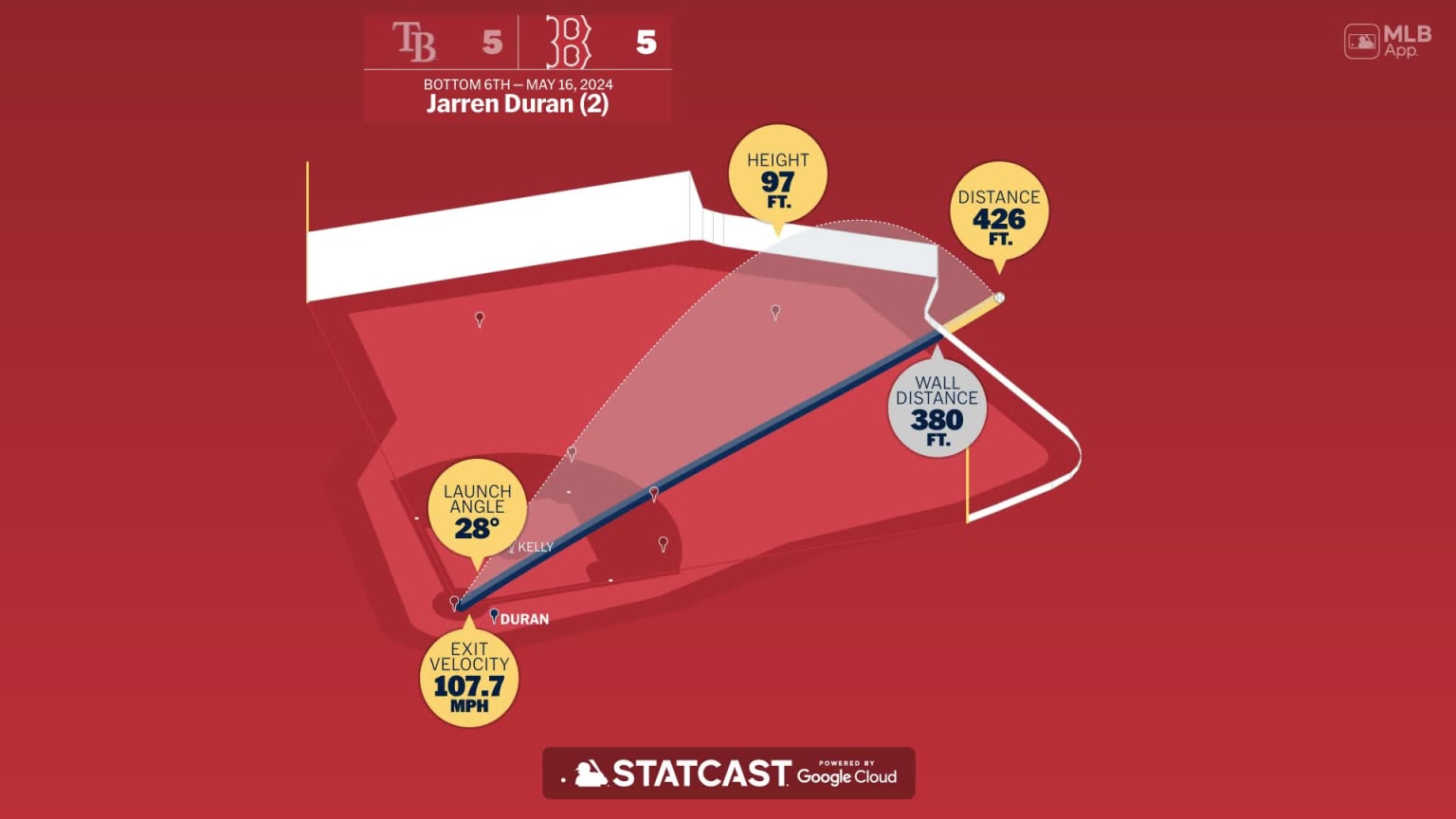 The distance behind Jarren Duran's home run | 05/16/2024 | Boston Red Sox