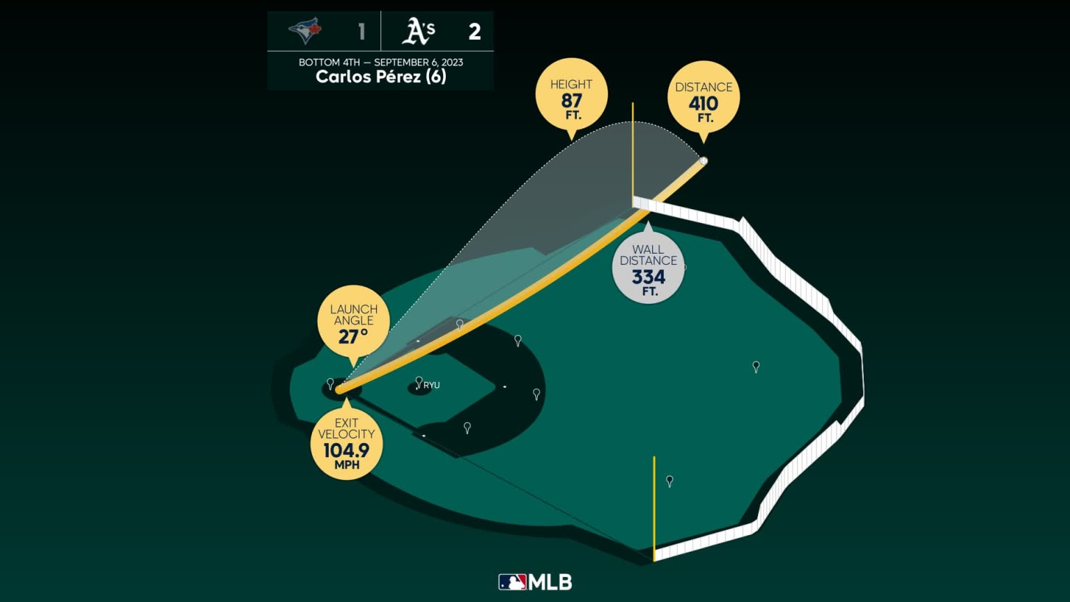 The distance behind Carlos Pérez's home run 09/06/2023 Athletics