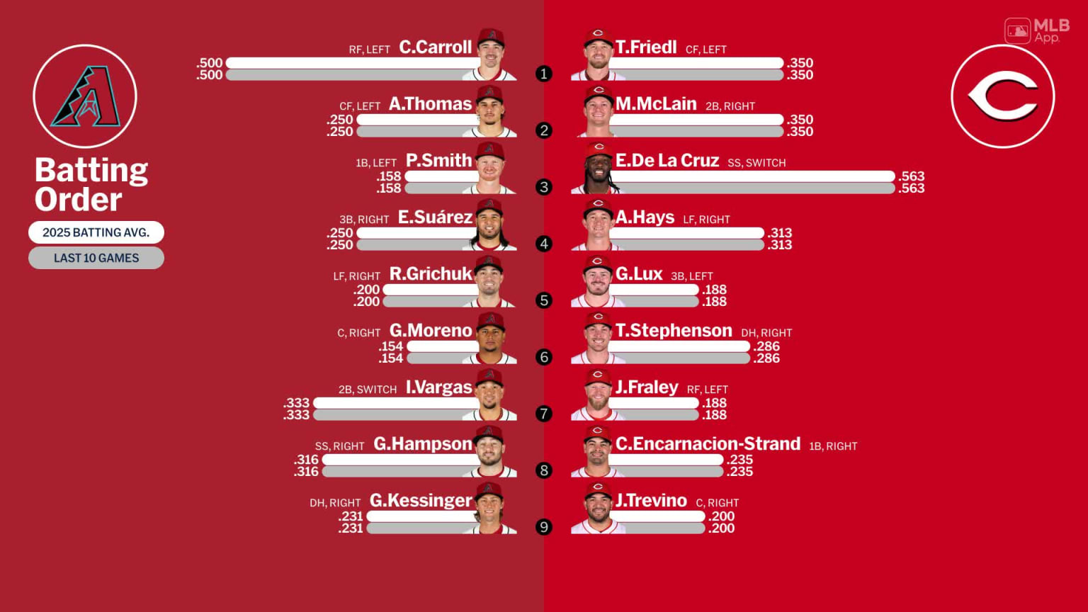 Starting lineups for Diamondbacks at Reds - March 8, 2025 | 03/08/2025 ...