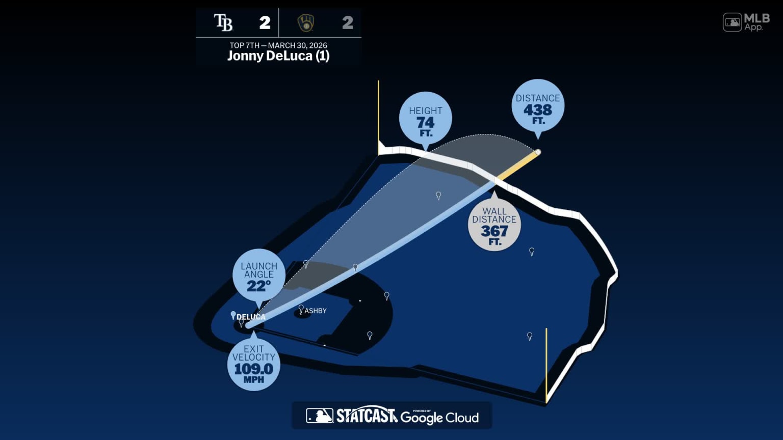 Measuring the stats on Jonny DeLuca's home run | 03/30/2026 | Tampa Bay ...