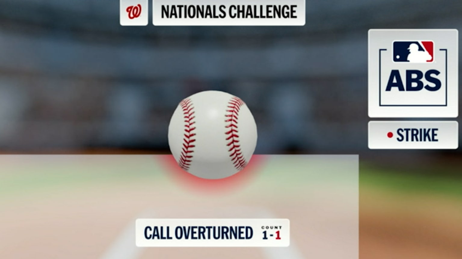 Ball 2 call overturned after ABS challenge | 06/02/2026 | Washington ...