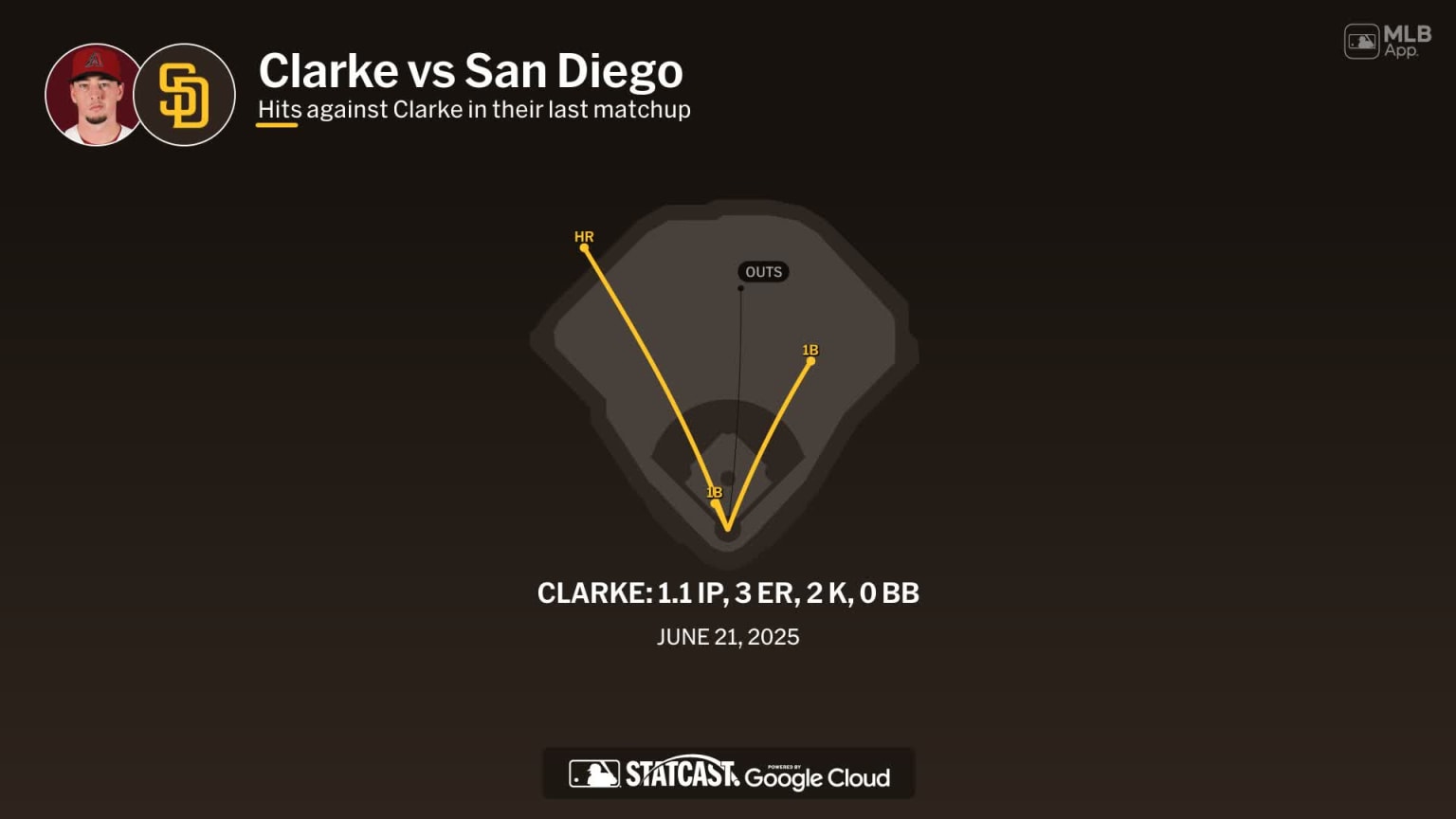 Taylor Clarke against the Padres | 26/09/2026 | Lasmayores.com