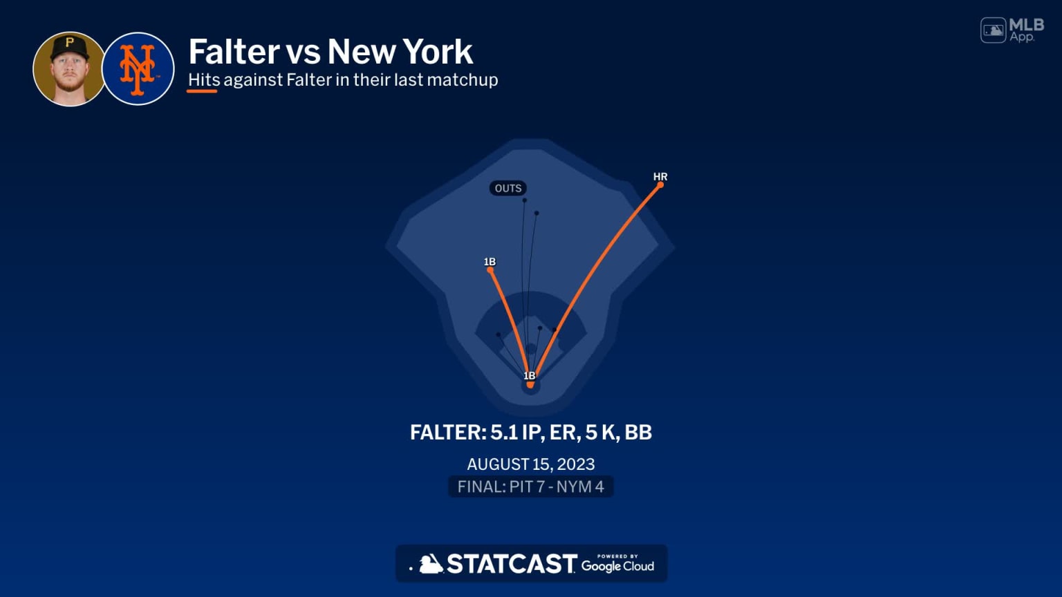 Bailey Falter against the Mets | 04/17/2024 | Pittsburgh Pirates