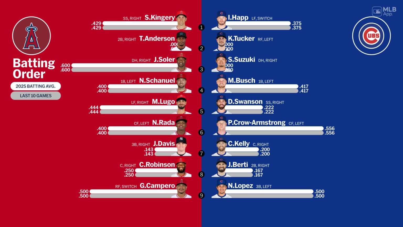 Starting lineups for Angels at Cubs - February 27, 2025 | 02/27/2025 ...