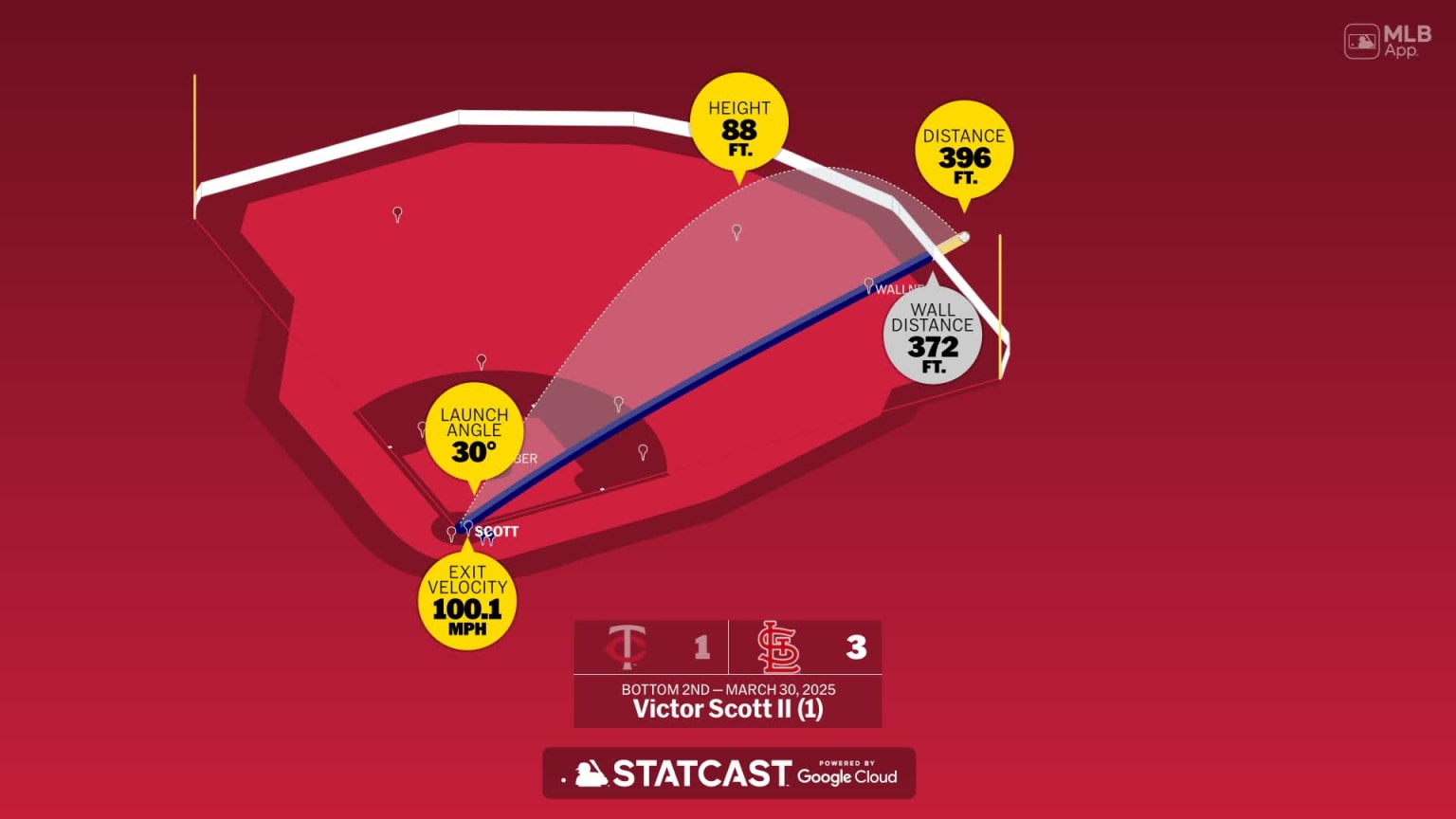 Measuring the stats on Victor Scott II's home run | 03/30/2025 | St ...