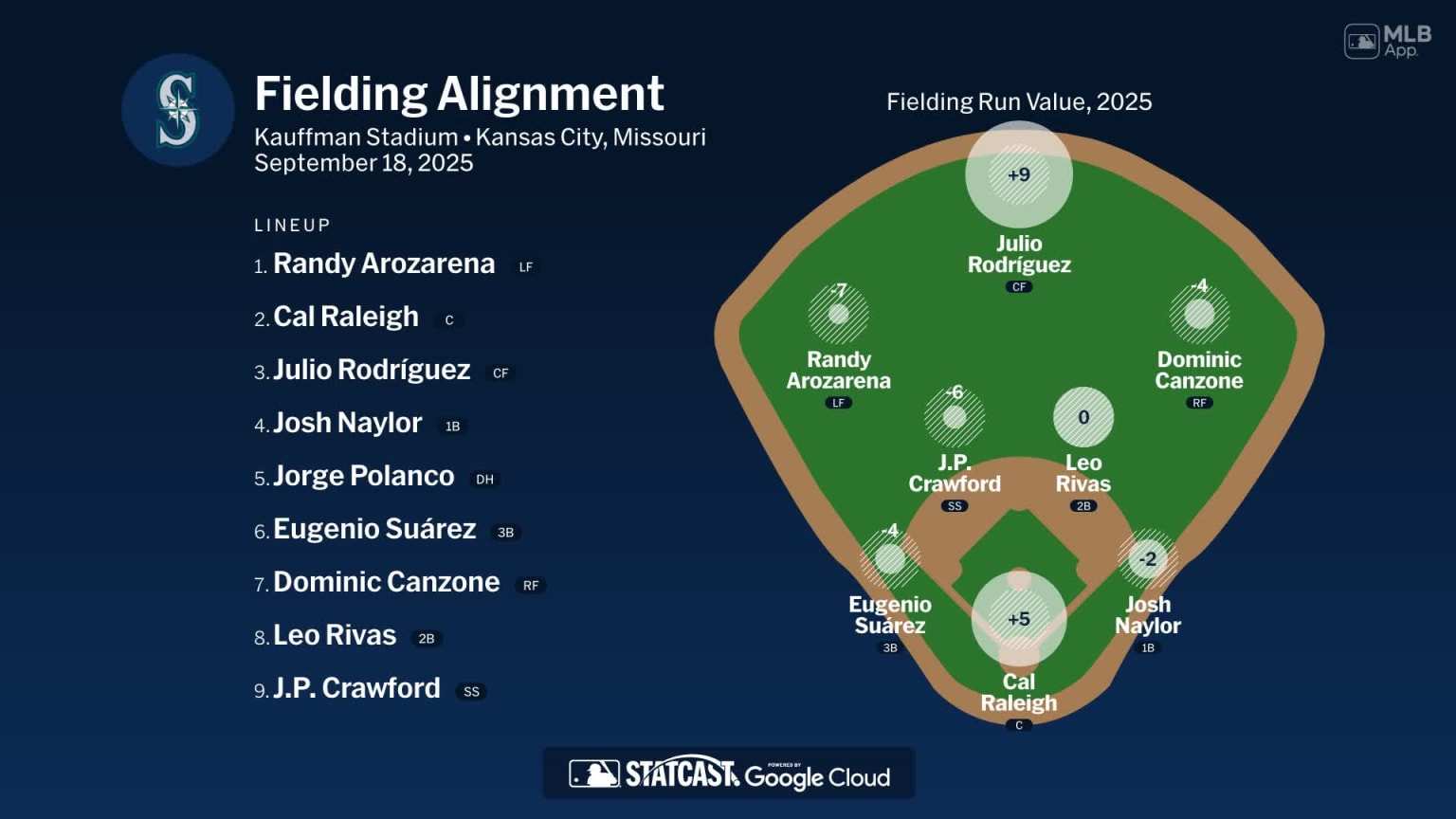 Fielding alignment for Seattle, September 18 vs Royals | 09/18/2025 ...