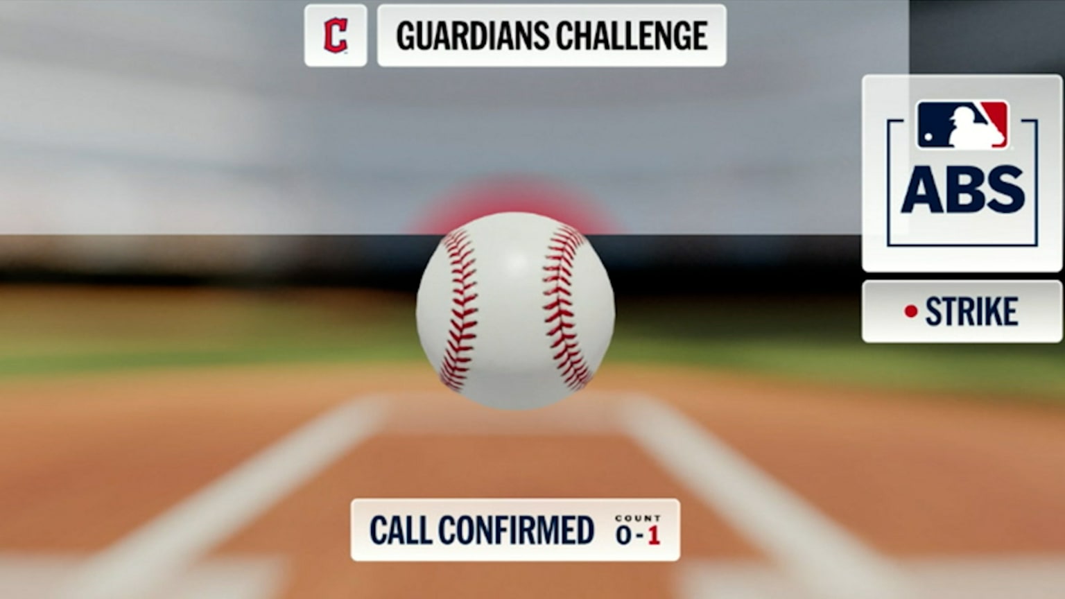 Ball 1 confirmed after ABS challenge | 05/17/2026 | Cleveland Guardians