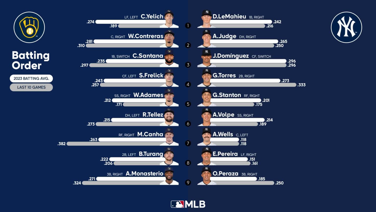 Starting lineups for Brewers at Yankees September 9, 2023 09/09