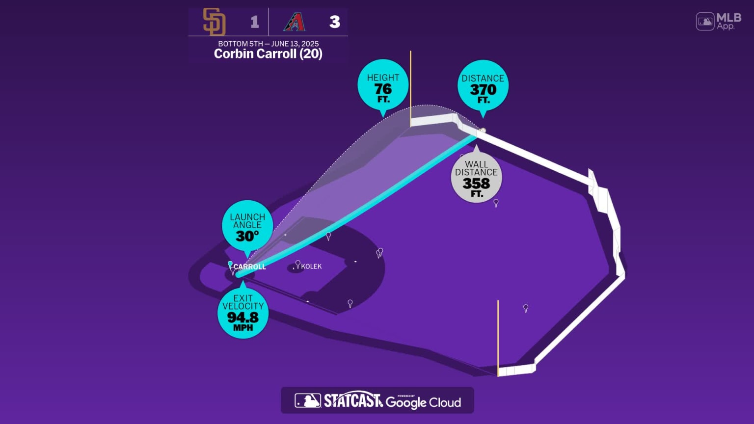 The distance behind Corbin Carroll's home run | 06/13/2025 | Arizona ...