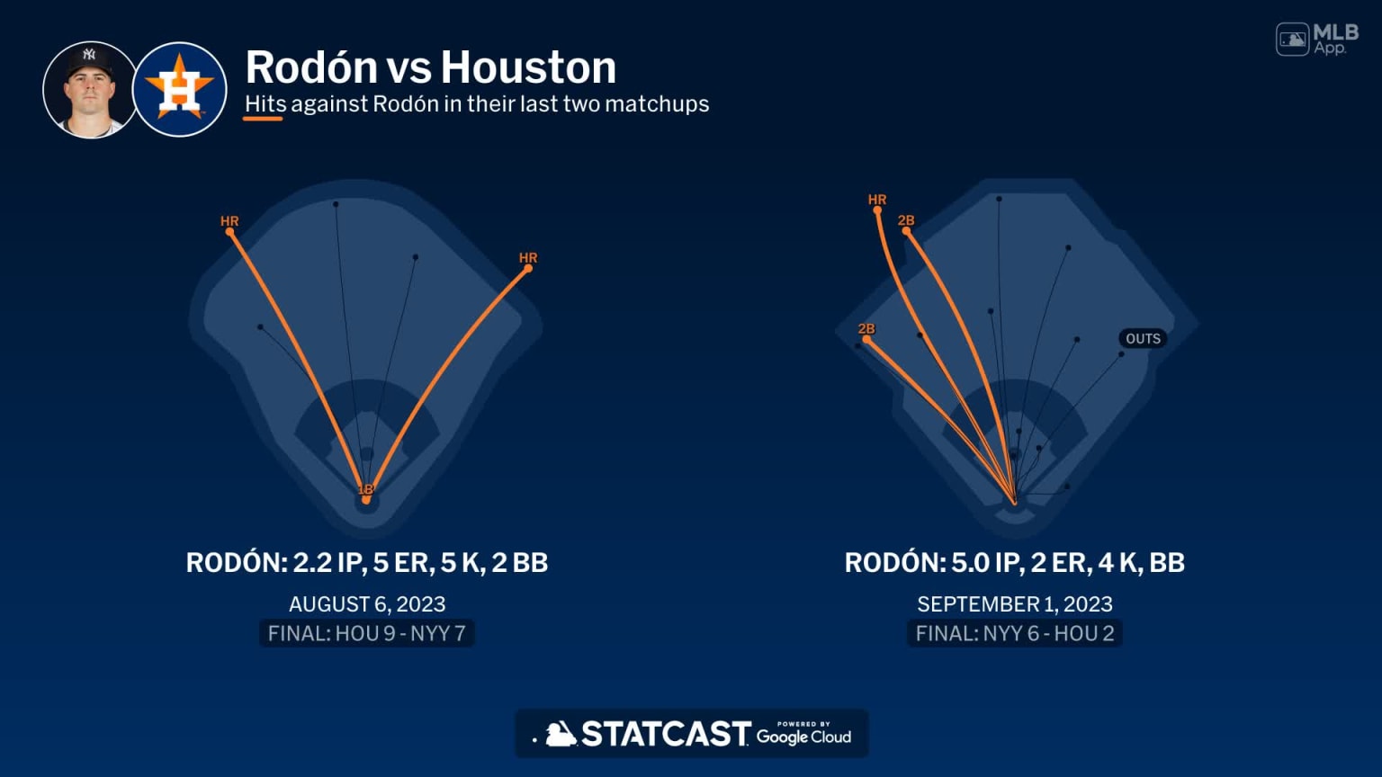 Carlos Rodón against the Astros 03/29/2024 New York Yankees
