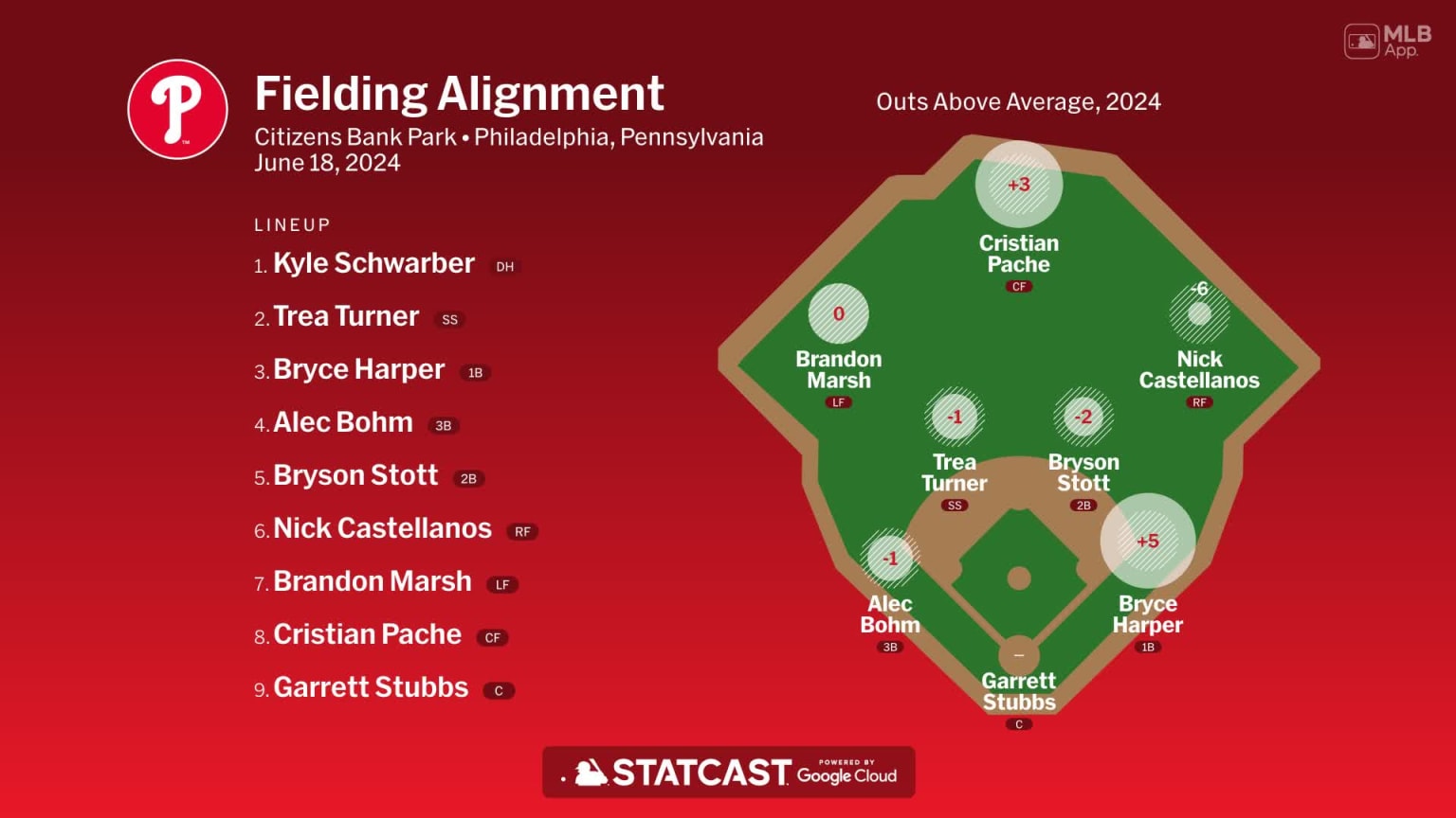 Fielding alignment for Philadelphia, June 18 vs Padres | 06/18/2024 ...