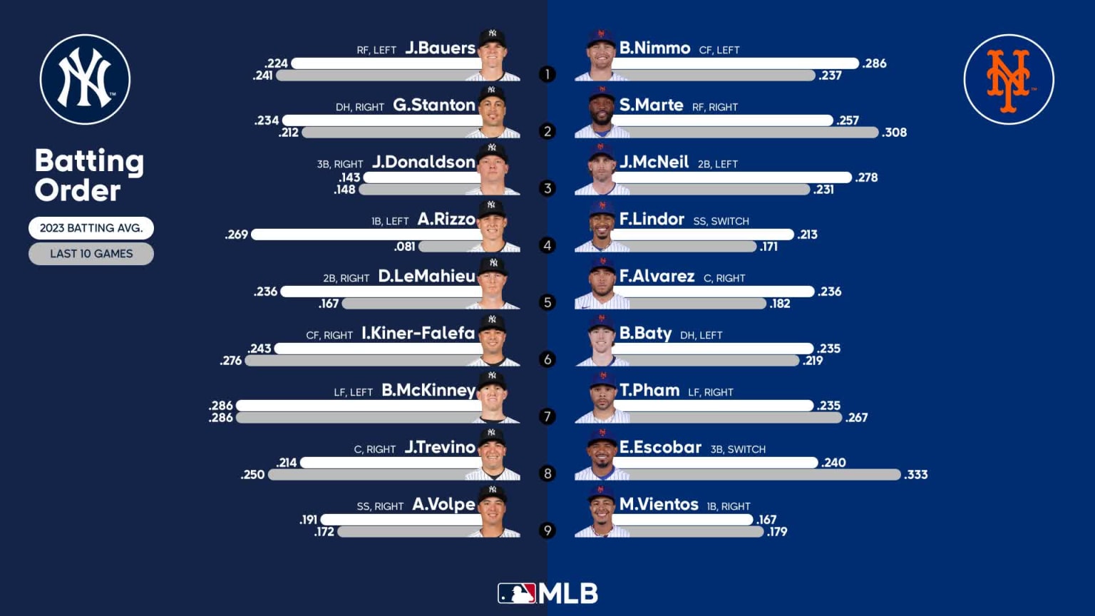 Starting lineups for Yankees at Mets June 14, 2023 06/14/2023