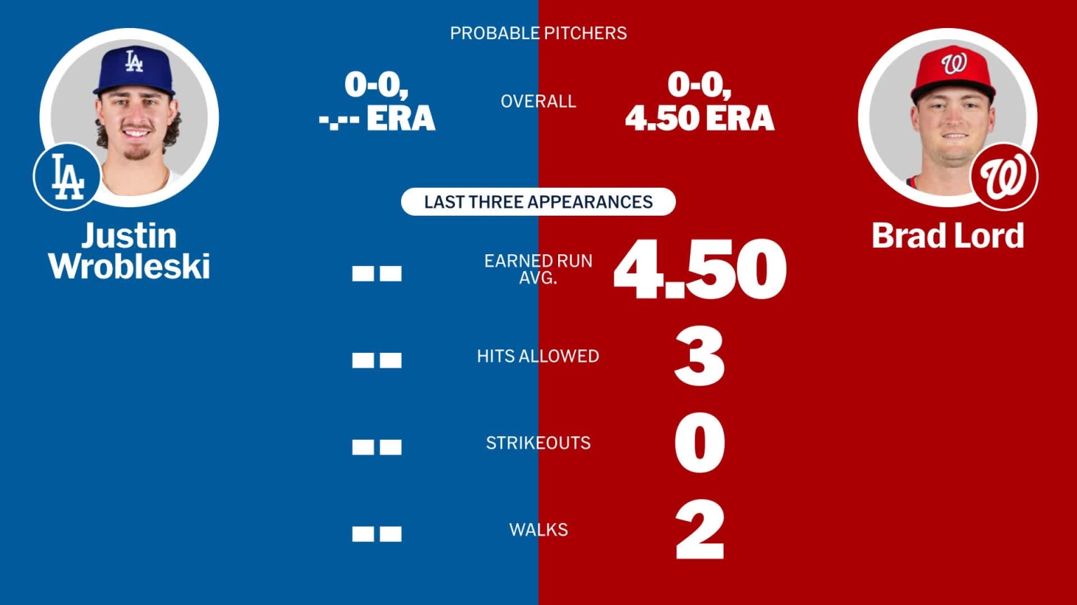 Probable pitchers for Dodgers at Nationals - April 8, 2025 | 04/08/2025 ...